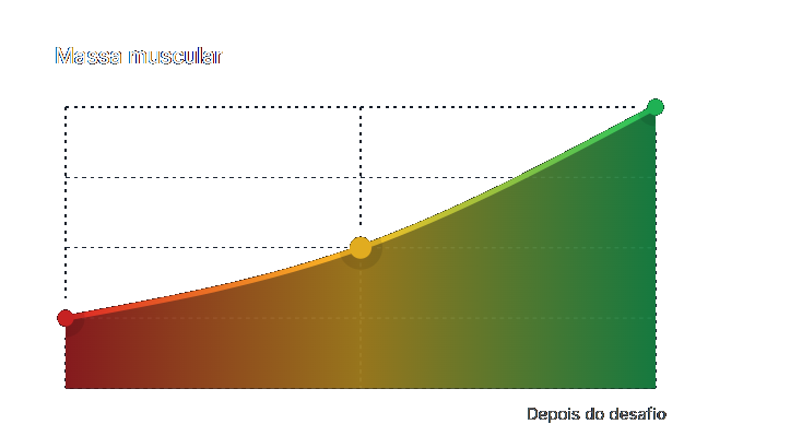 Gráfico mostrando aumento de massa muscular
